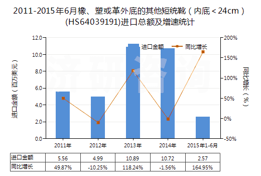 2011-2015年6月橡、塑或革外底的其他短統(tǒng)靴（內(nèi)底＜24cm）(HS64039191)進口總額及增速統(tǒng)計